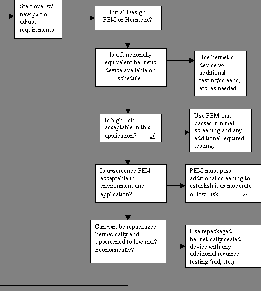 PEM Flow Chart